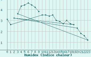 Courbe de l'humidex pour Salla kk