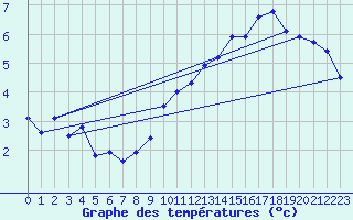 Courbe de tempratures pour Dunkeswell Aerodrome