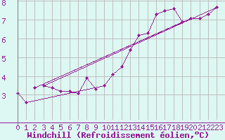 Courbe du refroidissement olien pour Saint-Sulpice (63)