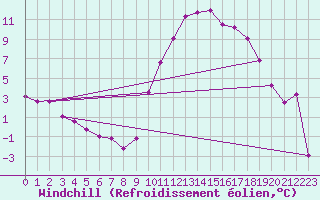 Courbe du refroidissement olien pour Saint-Sulpice-de-Pommiers (33)