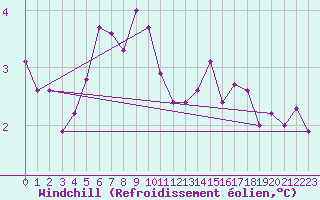 Courbe du refroidissement olien pour Wilhelminadorp Aws