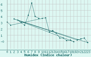 Courbe de l'humidex pour Mayrhofen