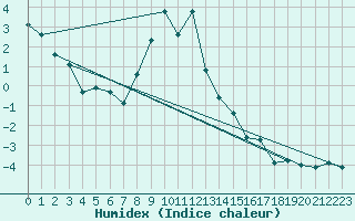 Courbe de l'humidex pour Zerind