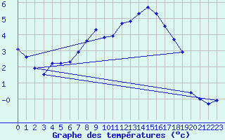 Courbe de tempratures pour Chteaudun (28)