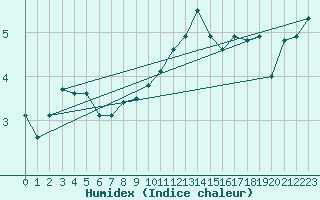 Courbe de l'humidex pour Roesnaes