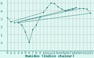 Courbe de l'humidex pour Tusimice