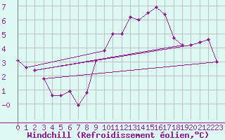 Courbe du refroidissement olien pour Bordeaux (33)