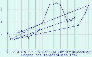 Courbe de tempratures pour Gera-Leumnitz