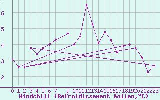 Courbe du refroidissement olien pour Tanabru