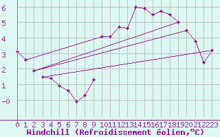 Courbe du refroidissement olien pour Guret (23)