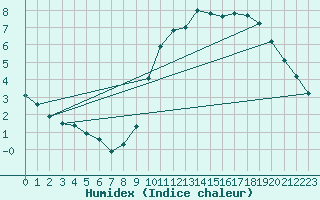 Courbe de l'humidex pour Guret (23)