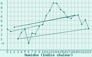 Courbe de l'humidex pour Oron (Sw)