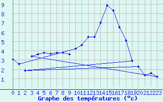 Courbe de tempratures pour Belfort-Dorans (90)