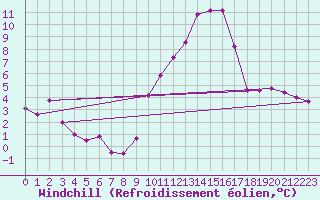 Courbe du refroidissement olien pour Chlons-en-Champagne (51)