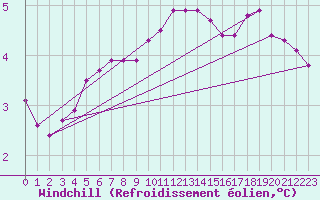 Courbe du refroidissement olien pour Ernage (Be)
