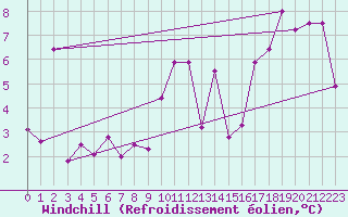 Courbe du refroidissement olien pour Cabo Peas