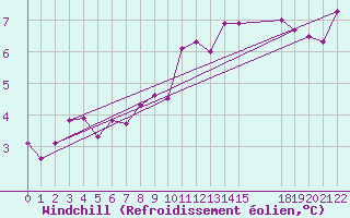 Courbe du refroidissement olien pour Saint-Haon (43)