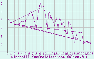 Courbe du refroidissement olien pour Mosjoen Kjaerstad