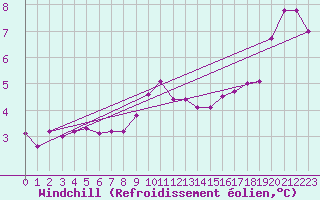 Courbe du refroidissement olien pour Chailles (41)