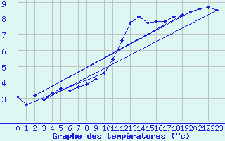 Courbe de tempratures pour Jarnages (23)