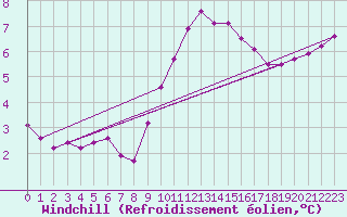 Courbe du refroidissement olien pour Triel-sur-Seine (78)