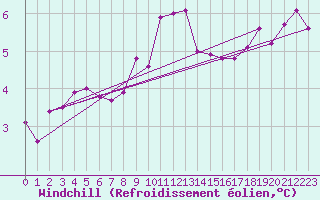 Courbe du refroidissement olien pour Biscarrosse (40)