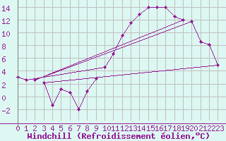 Courbe du refroidissement olien pour Saint-Auban (04)