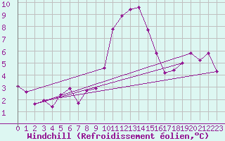 Courbe du refroidissement olien pour Col Agnel - Nivose (05)