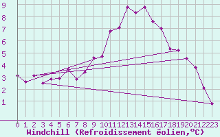 Courbe du refroidissement olien pour Weiden