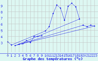 Courbe de tempratures pour Quintenic (22)