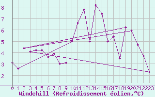 Courbe du refroidissement olien pour Bagnres-de-Luchon (31)