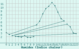 Courbe de l'humidex pour Grasque (13)