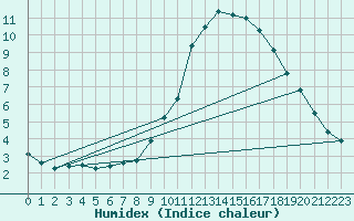 Courbe de l'humidex pour Radinghem (62)