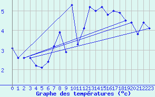 Courbe de tempratures pour Les Attelas