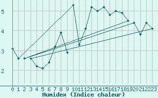 Courbe de l'humidex pour Les Attelas