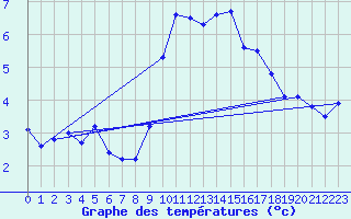 Courbe de tempratures pour Orcires - Nivose (05)