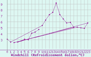 Courbe du refroidissement olien pour Kittila Pokka
