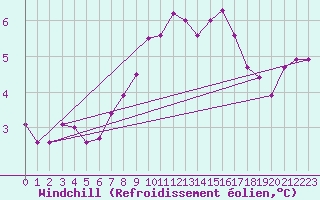 Courbe du refroidissement olien pour Corny-sur-Moselle (57)