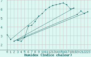 Courbe de l'humidex pour Cabauw Tower
