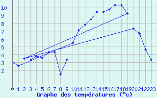 Courbe de tempratures pour Gevelsberg-Oberbroek