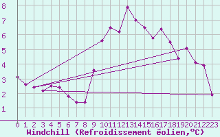 Courbe du refroidissement olien pour Saint-Vran (05)