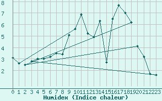 Courbe de l'humidex pour Drumalbin