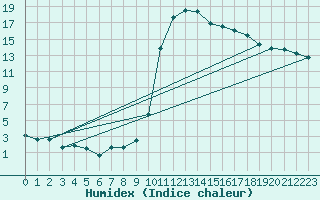 Courbe de l'humidex pour Dax (40)