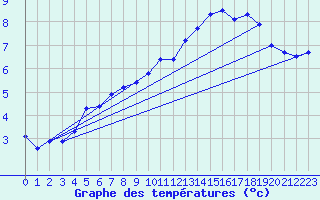 Courbe de tempratures pour Gourdon (46)