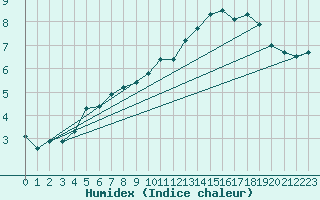Courbe de l'humidex pour Gourdon (46)