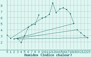 Courbe de l'humidex pour Pian Rosa (It)