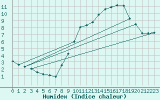 Courbe de l'humidex pour Beerse (Be)