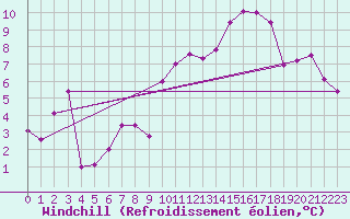 Courbe du refroidissement olien pour Torino / Bric Della Croce