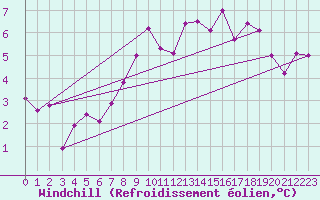 Courbe du refroidissement olien pour Constance (All)