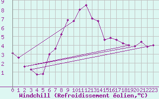 Courbe du refroidissement olien pour Quickborn